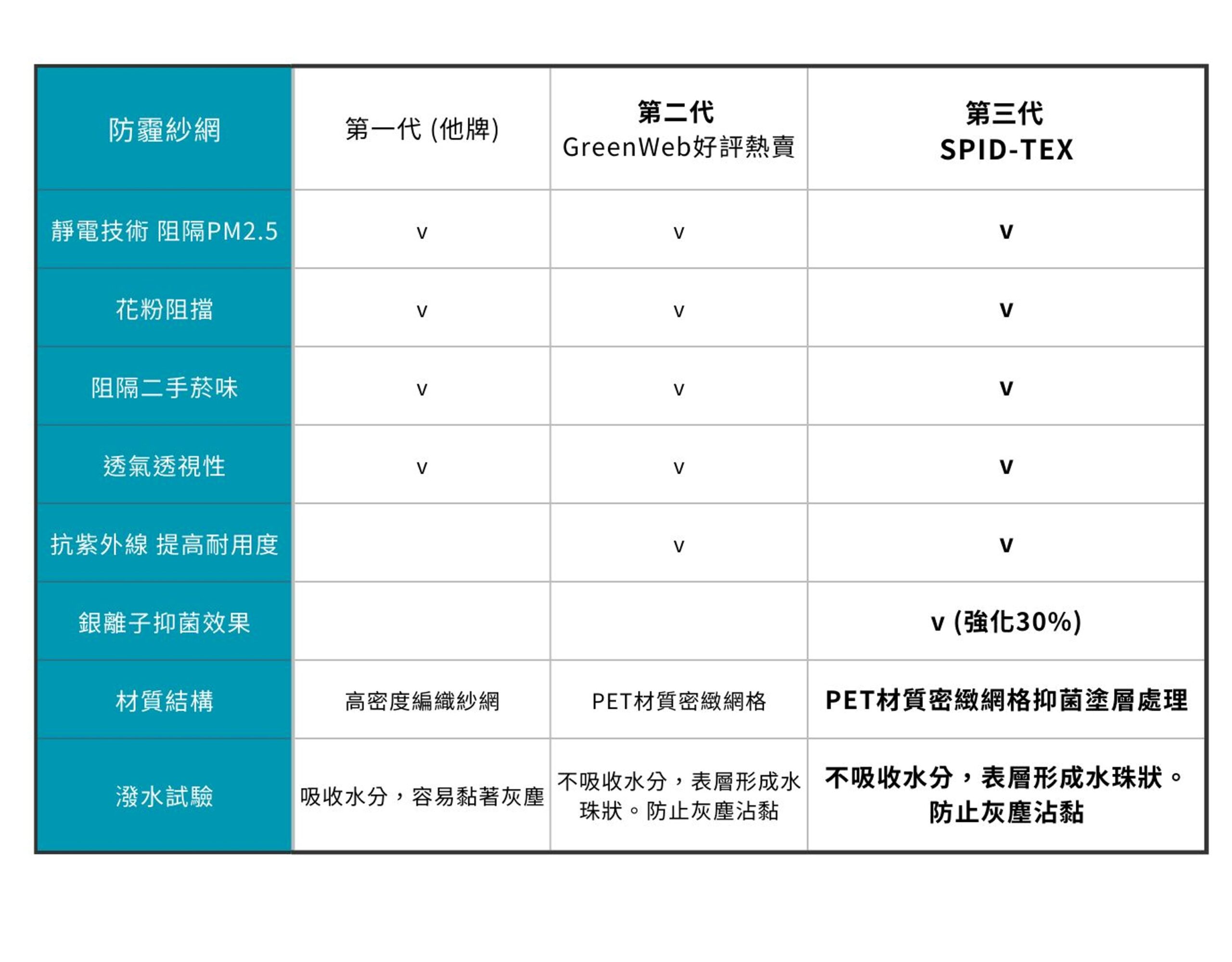 防霾紗網比較表_GreenWeb